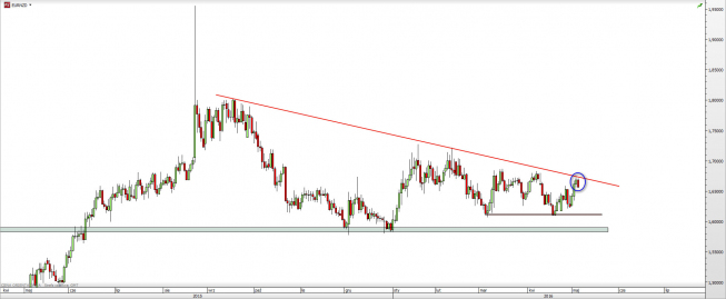 Wykres dzienny kursu EUR/NZD <span> Źródło: TMS Direct <span> Wykres dzienny kursu EUR/NZD <span> Źródło: TMS Direct <span>