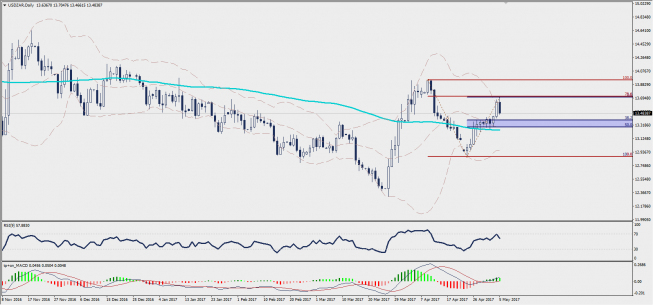 Wykres dzienny USD/ZAR; Źródło: TMS Trader Wykres dzienny USD/ZAR; Źródło: TMS Trader