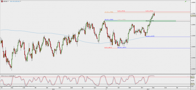Wykres dzienny USD/CAD; Źródło: TMS Direct Wykres dzienny USD/CAD; Źródło: TMS Direct