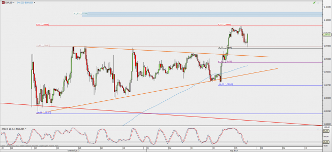 Wykres godzinowy EUR/USD; Źródło: TMS Direct