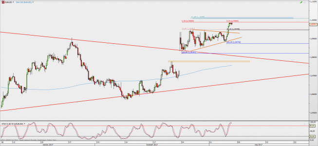 Wykres 4-godzinowy EUR/USD; Źródło: TMS Direct Wykres 4-godzinowy EUR/USD; Źródło: TMS Direct