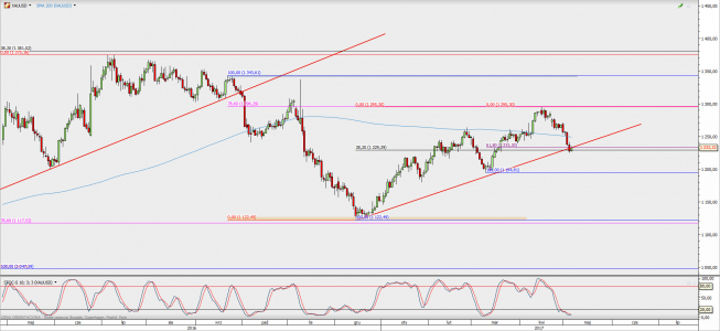 Wykres dzienny XAU/USD; Źródło: TMS Direct
