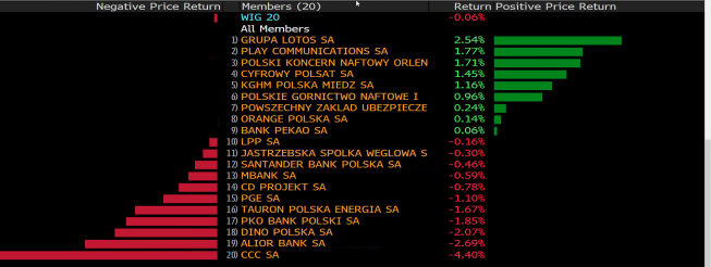 Stopy zwrotu spółek z WIG20. Źródło: Bloomberg Stopy zwrotu spółek z WIG20. Źródło: Bloomberg