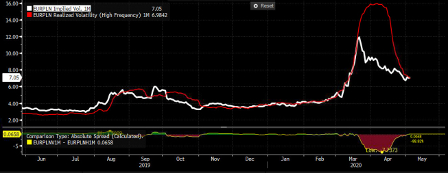 Wykres zmienności implikowanej i zrealizowanej 1M dla EUR/PLN. Źródło: Bloomberg Wykres zmienności implikowanej i zrealizowanej 1M dla EUR/PLN. Źródło: Bloomberg
