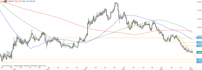 EUR/CHF - wykres tygodniowy; Źródło: TMSDirect EUR/CHF - wykres tygodniowy; Źródło: TMSDirect