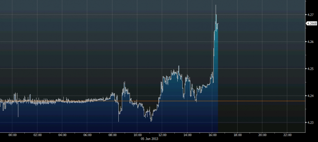 Wykres tickowy kursu EUR/PLN <span>Źródło: BLOOMBERG<span> Wykres tickowy kursu EUR/PLN <span>Źródło: BLOOMBERG<span>