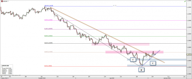 Wykres czterogodzinowy EUR/USD. Źródło: TMS
