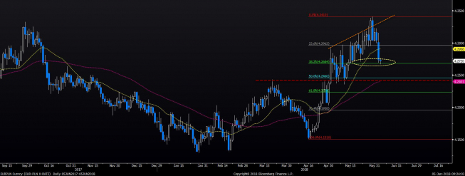 Wykres dzienny EUR/PLN. Źródło: BLOOMBERG Wykres dzienny EUR/PLN. Źródło: BLOOMBERG