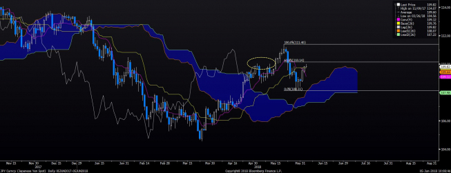 USD/JPY: odbudowa zrostowej struktury