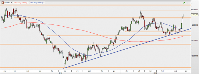 XAU/USD - wykres 1D; Źródło: TMS Direct XAU/USD - wykres 1D; Źródło: TMS Direct