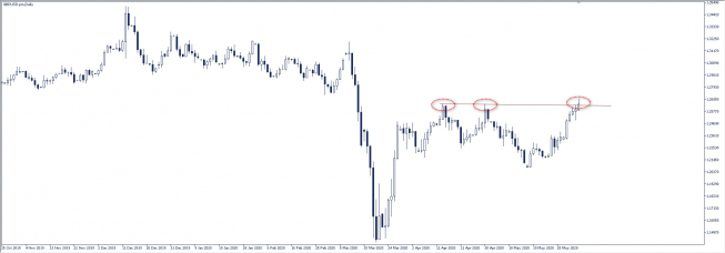 Wykres dzienny GBP/USD. Źródło:TMS Wykres dzienny GBP/USD. Źródło:TMS