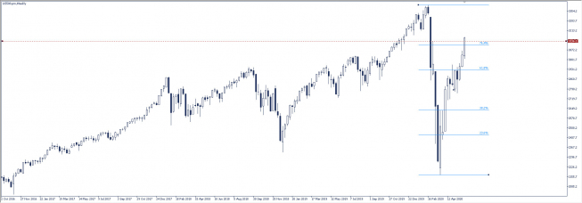 S&P 500: 1000 punktów nad dnem
