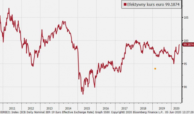Eurodolar nad 1,13, ale euro efektywnie przy wieloletnich szczytach