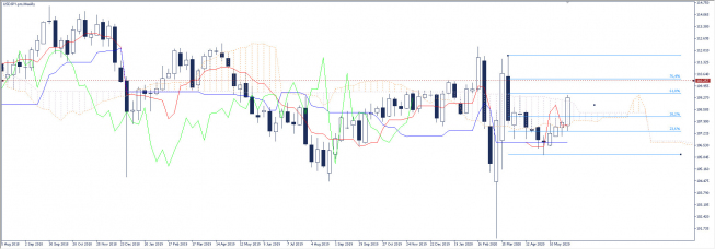 Wykres tygodniowy kursu USD/JPY. Źródło: TMS Wykres tygodniowy kursu USD/JPY. Źródło: TMS