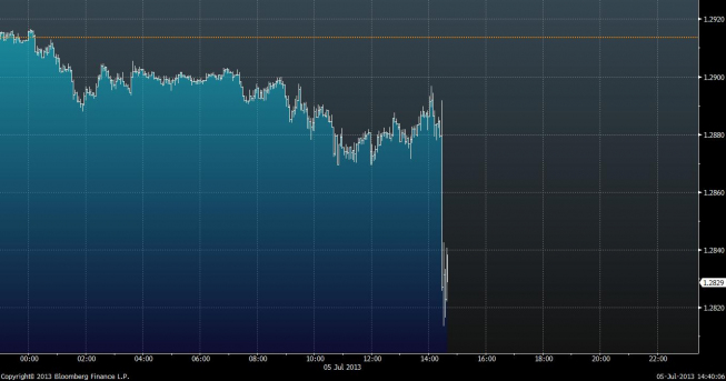 Wykres tickowy kursu EUR/USD <span>Źródło:Bloomberg<span> Wykres tickowy kursu EUR/USD <span>Źródło:Bloomberg<span>
