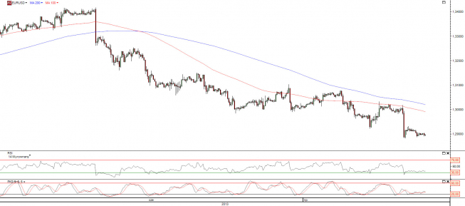 Wykres godzinowy kursu EUR/USD <span>Źródło:TMS Direct<span> Wykres godzinowy kursu EUR/USD <span>Źródło:TMS Direct<span>