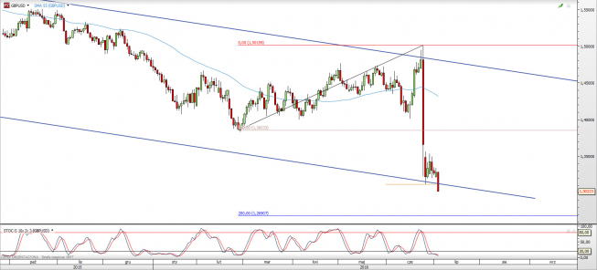 Wykres dzienny kursu GBP/USD <span> Źródło: TMS Direct <span> Wykres dzienny kursu GBP/USD <span> Źródło: TMS Direct <span>