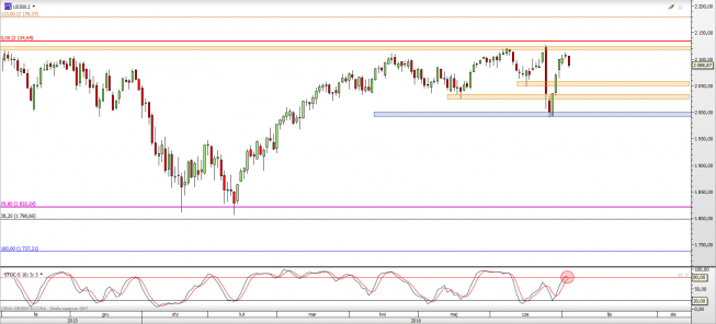 Wykres dzienny CFD na S&P 500 <span> Źródło: TMS Direct <span> Wykres dzienny CFD na S&P 500 <span> Źródło: TMS Direct <span>