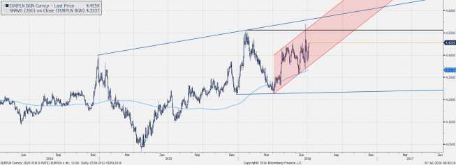 Wykres dzienny EURPLN <snap> Źródło: bloomberg <snap> Wykres dzienny EURPLN <snap> Źródło: bloomberg <snap>