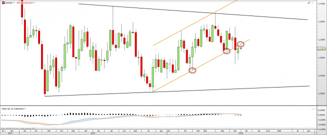 Wykres tygodniowy EURUSD <snap> Źródło: TMS Direct<snap> Wykres tygodniowy EURUSD <snap> Źródło: TMS Direct<snap>