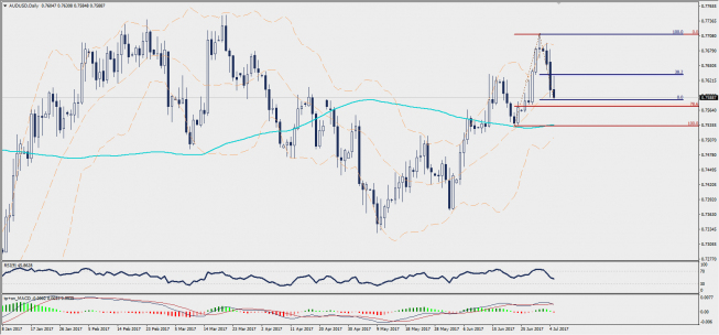 Wykres dzienny AUD/USD; Źródło: TMS Trader Wykres dzienny AUD/USD; Źródło: TMS Trader