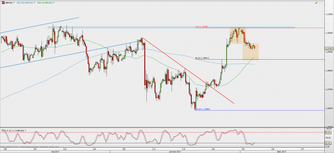 Wykres 4-godzinowy GBP/USD; Źródło: TMS Direct Wykres 4-godzinowy GBP/USD; Źródło: TMS Direct