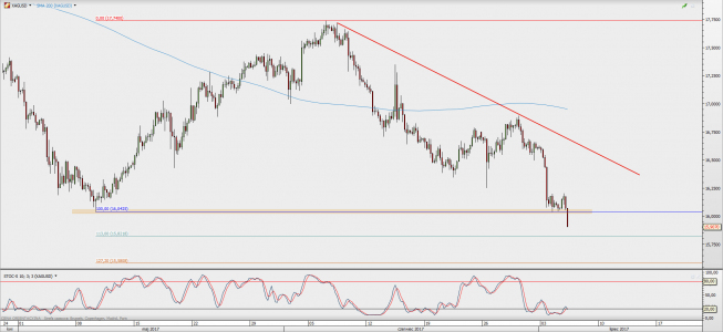 Wykres 4-godzinowy kursu XAG/USD; Źródło: TMS Direct