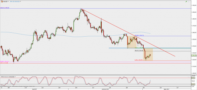 Wykres 4-godzinowy XAU/USD; Źródło: TMS Direct Wykres 4-godzinowy XAU/USD; Źródło: TMS Direct