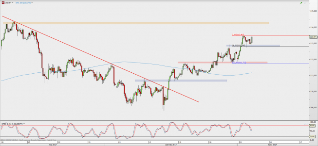 Wykres 4-godzinowy USD/JPY; Źródło: TMS Direct