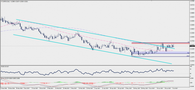 Wykres dzienny EUR/PLN; Źródło: TMS Trader Wykres dzienny EUR/PLN; Źródło: TMS Trader