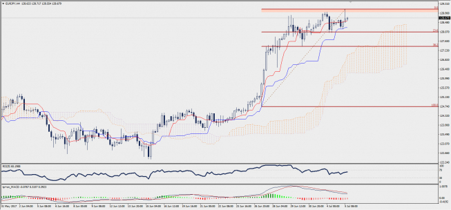 Wykres czterogodzinowy EUR/JPY; Źródło: TMS Trader Wykres czterogodzinowy EUR/JPY; Źródło: TMS Trader