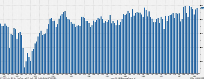 ISM dla usług USA. Źródło: Bloomberg ISM dla usług USA. Źródło: Bloomberg