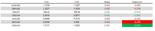 Dolar mocniejszy po NFP