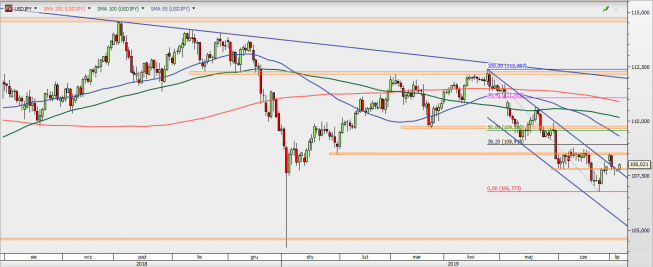 USD/JPY - wykres 1D; Źródło: TMSDirect USD/JPY - wykres 1D; Źródło: TMSDirect