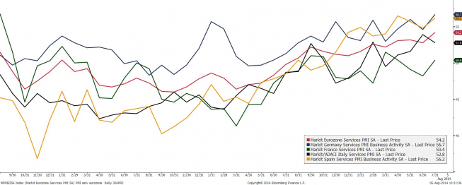 Indeksy PMI dla usług w strefie euro<span>Źródło: BLOOMBERG<span> Indeksy PMI dla usług w strefie euro<span>Źródło: BLOOMBERG<span>