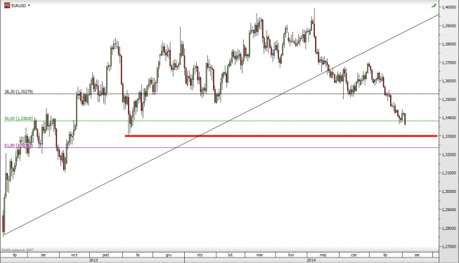 Wykres dzienny kursu EUR/USD <span>Źródło:TMS Direct<span> Wykres dzienny kursu EUR/USD <span>Źródło:TMS Direct<span>