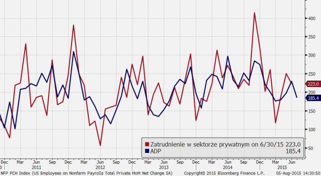 Słaby ADP uderza w dolara