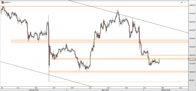 USD/JPY - wykres 4H <span> Źródło: TMS Direct <span>