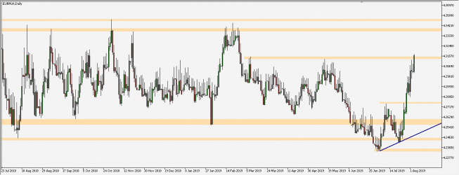 EUR/PLN - wykres 1D; Źródło: TMS Trader EUR/PLN - wykres 1D; Źródło: TMS Trader