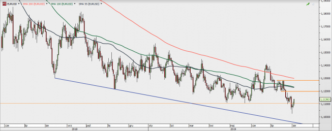 EUR/USD - wykres 1D; Źródło: TMSDirect EUR/USD - wykres 1D; Źródło: TMSDirect