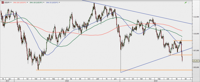 USD/JPY - wykres 1D; Źródło: TMSDirect USD/JPY - wykres 1D; Źródło: TMSDirect