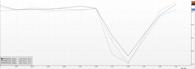 PMI dla sektora usług Niemiec, Włoch i Francji, źródło: Bloomberg PMI dla sektora usług Niemiec, Włoch i Francji, źródło: Bloomberg