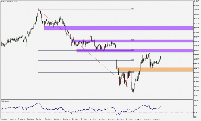 DAX: atakuje poziom 12750 pkt.