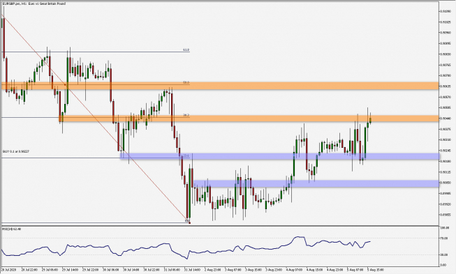 EUR/GBP: atakuje wsparcie na 0,904