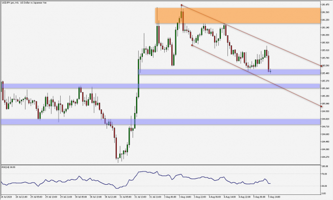 USD/JPY: powrót do spadków