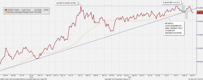 Wykres dzienny efektywnego kursu euro <span>(Źródło: Bloomberg, BoE) <span Wykres dzienny efektywnego kursu euro <span>(Źródło: Bloomberg, BoE) <span>