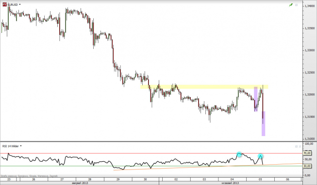Wykres godzinowy kursu EUR/USD <span> Żródło: TMS Connect <span> Wykres godzinowy kursu EUR/USD <span> Żródło: TMS Connect <span>