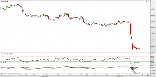 Wykres godzinowy kursu EUR/USD<SPAN>Źródło: TMS Direct<SPAN> Wykres godzinowy kursu EUR/USD<SPAN>Źródło: TMS Direct<SPAN>