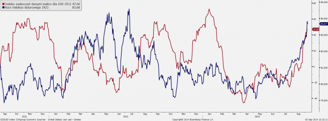 Wykres indeksu dolarowego i CESIUSD <span> Źródło: Bloomberg <span> Wykres indeksu dolarowego i CESIUSD <span> Źródło: Bloomberg <span>