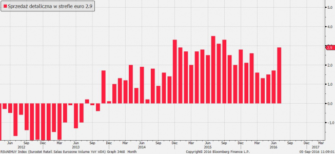 Strefa euro: sprzedaż detaliczna <span> Źródło: bloomberg Strefa euro: sprzedaż detaliczna <span> Źródło: bloomberg